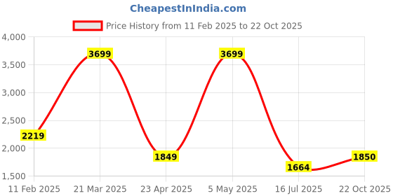 myntra.com Fabindia Rust Long Door Curtain fabindia Price History Graph from 11 Feb 2025 to 22 Oct 2025