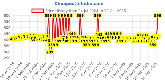 myntra.com Fabindia Rust Orange & White Striped Cotton Square Cushion Cover fabindia Price History Graph from 24 Jul 2024 to 22 Oct 2025