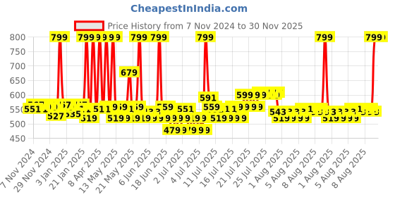 myntra.com Fabindia Rust Orange Woven-Design Cotton Table Runner fabindia Price History Graph from 7 Nov 2024 to 29 Nov 2025