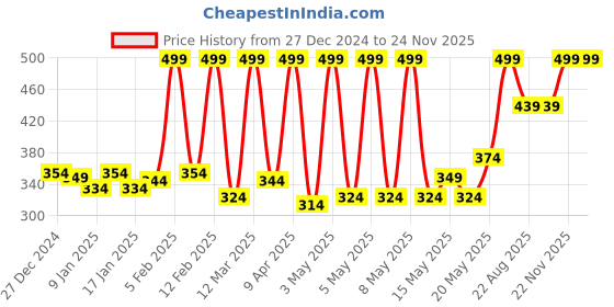 myntra.com Fabindia Rust Red Pure Cotton Woven Table Runner fabindia Price History Graph from 27 Dec 2024 to 23 Nov 2025