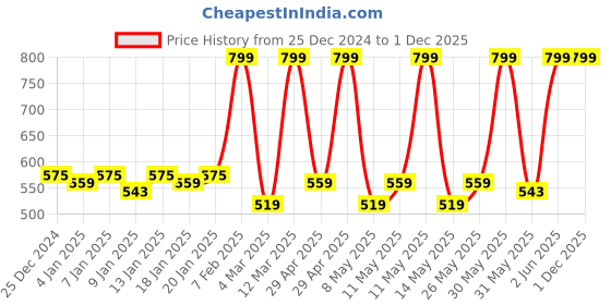 myntra.com Fabindia Rust Red Solid 380 GSM Cotton Bath Towel fabindia Price History Graph from 25 Dec 2024 to 1 Dec 2025
