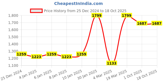 myntra.com Fabindia Sahir Rust Red & Gold-Toned Ethnic Motifs Cotton Window Curtain fabindia Price History Graph from 25 Dec 2024 to 18 Oct 2025
