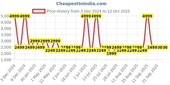 myntra.com Fabindia Self Design Bomber Jacket fabindia Price History Graph from 3 Dec 2024 to 12 Oct 2025