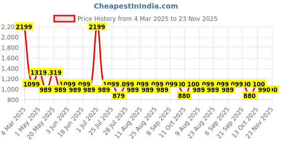 myntra.com Fabindia Self-Design Square Neck Sleeveless Saree Blouse fabindia Price History Graph from 4 Mar 2025 to 23 Nov 2025
