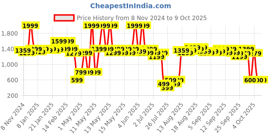 myntra.com Fabindia Set Of 6 Blue & Green Printed Cotton Rectangle Table Placemats fabindia Price History Graph from 8 Nov 2024 to 9 Oct 2025