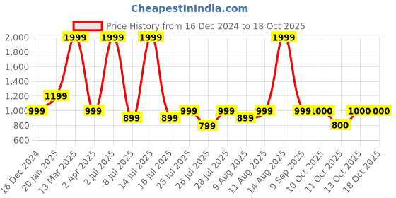 myntra.com Fabindia Set of 6 Blue Solid Cotton Table Napkins fabindia Price History Graph from 16 Dec 2024 to 18 Oct 2025