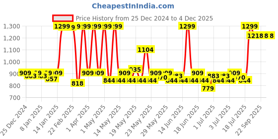 myntra.com Fabindia Set Of 6 Mustard Nadij Cotton Table Place Mat fabindia Price History Graph from 25 Dec 2024 to 4 Dec 2025