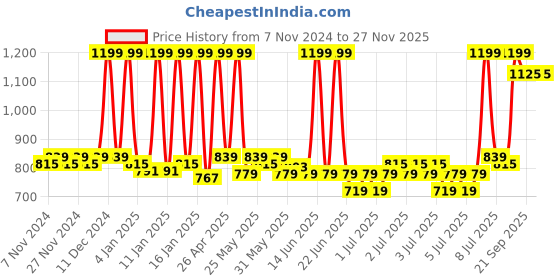 myntra.com Fabindia Set of 6 Red Cotton Table Placemats fabindia Price History Graph from 7 Nov 2024 to 24 Nov 2025