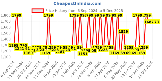myntra.com Fabindia Shaalimar Anaar Grey & White 6 Pieces Printed Cotton Table Placemats fabindia Price History Graph from 6 Sep 2024 to 5 Dec 2025