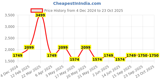 myntra.com Fabindia Shirt Collar Pathani Pure Cotton Kurta With Salwar fabindia Price History Graph from 4 Dec 2024 to 23 Oct 2025