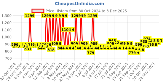 myntra.com Fabindia Shubhika Mustard Yellow 6-Pieces Printed Cotton Table Napkins fabindia Price History Graph from 30 Oct 2024 to 3 Dec 2025
