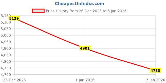 myntra.com Fabindia Silk Mandarin Collar Straight Kurta fabindia Price History Graph from 26 Dec 2025 to 1 Jan 2026