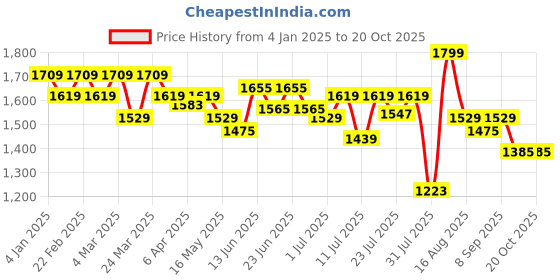 myntra.com Fabindia Slim Fit Geometric Printed Kurta fabindia Price History Graph from 4 Jan 2025 to 19 Oct 2025