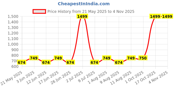myntra.com Fabindia Solid Band Collar Kurta fabindia Price History Graph from 21 May 2025 to 2 Nov 2025