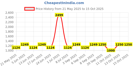 myntra.com Fabindia Stand Collar Sleeveless Tailored Jacket fabindia Price History Graph from 21 May 2025 to 13 Oct 2025