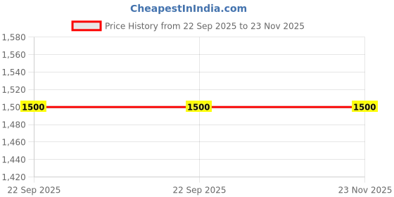 myntra.com Fabindia Standalone 6-Pcs Blue & White Printed Cotton Table Napkins fabindia Price History Graph from 22 Sep 2025 to 23 Nov 2025