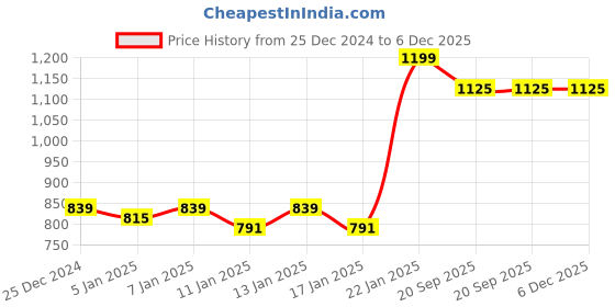 myntra.com Fabindia Standalone 6 Pieces Pink Cotton Table Placemats fabindia Price History Graph from 25 Dec 2024 to 5 Dec 2025