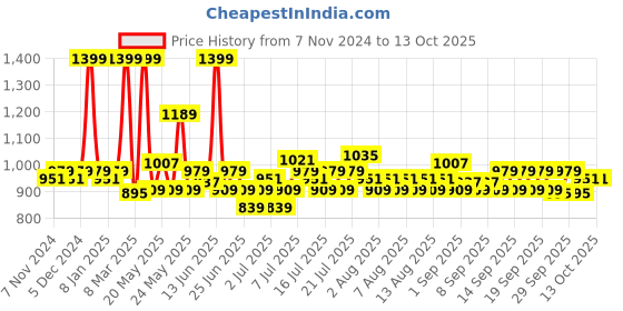myntra.com Fabindia standalone Beige & Tan Geometric Cotton Window Curtains fabindia Price History Graph from 7 Nov 2024 to 13 Oct 2025