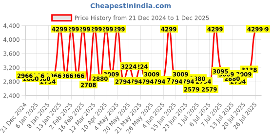 myntra.com Fabindia Standalone Teal & White Ethnic Motifs Printed 110 GSM Cotton Double Bed Dohar fabindia Price History Graph from 21 Dec 2024 to 1 Dec 2025
