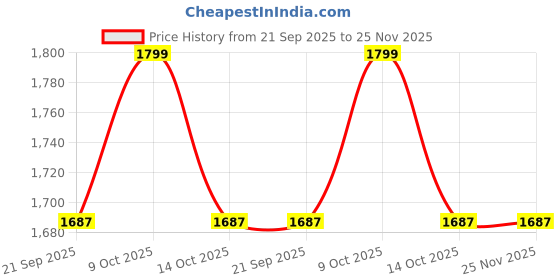 myntra.com Fabindia Standalone Yellow & Beige 6 Pieces Printed Cotton Table Placemats fabindia Price History Graph from 21 Sep 2025 to 24 Nov 2025