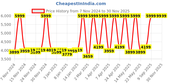 myntra.com Fabindia Standalone Yellow Ethnic Motifs 350 GSM AC Room Cotton Double Bed Quilt fabindia Price History Graph from 7 Nov 2024 to 30 Nov 2025