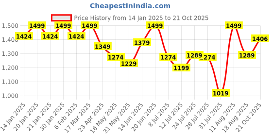 myntra.com Fabindia Striped Band Collar Neck Long Roll-Up Sleeves Regular Straight Kurta fabindia Price History Graph from 14 Jan 2025 to 21 Oct 2025