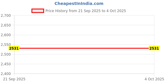 myntra.com Fabindia Striped Cotton Silk Dupatta fabindia Price History Graph from 21 Sep 2025 to 4 Oct 2025