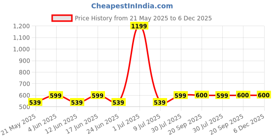 myntra.com Fabindia Striped Dobby Cotton Kurta fabindia Price History Graph from 21 May 2025 to 6 Dec 2025