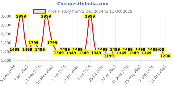 myntra.com Fabindia Striped Mandarin Collar Nehru Jackets fabindia Price History Graph from 5 Dec 2024 to 4 Oct 2025