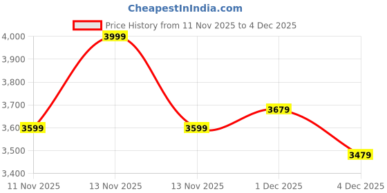 myntra.com Fabindia Striped Thread Work Band Collar Straight Kurta fabindia Price History Graph from 11 Nov 2025 to 4 Dec 2025