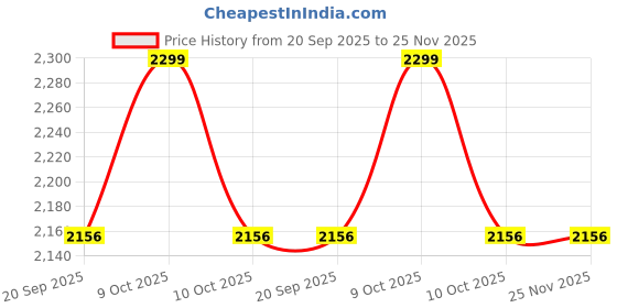 myntra.com Fabindia Striped Woven Design Dupatta With Zari fabindia Price History Graph from 20 Sep 2025 to 24 Nov 2025