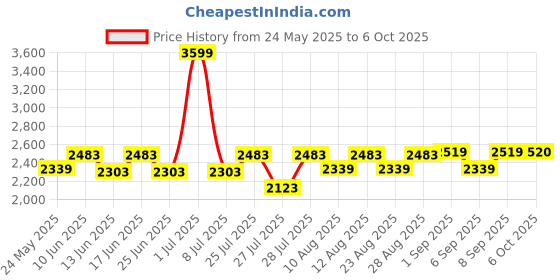 myntra.com Fabindia Striped Woven Design Sequinned Cotton Silk Dupatta fabindia Price History Graph from 24 May 2025 to 6 Oct 2025