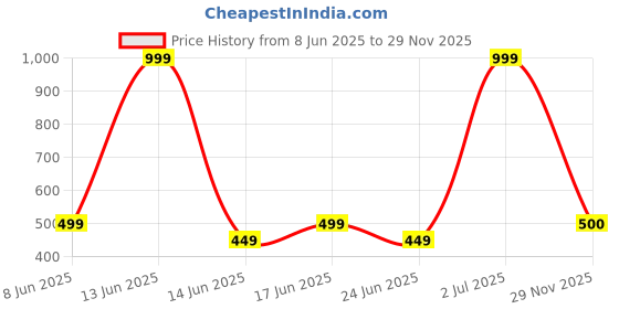 myntra.com Fabindia Teal & Gold-Toned Square Cushion Cover fabindia Price History Graph from 8 Jun 2025 to 29 Nov 2025