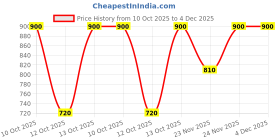 myntra.com Fabindia Teal & White Embroidered Square Cushion Covers fabindia Price History Graph from 10 Oct 2025 to 3 Dec 2025