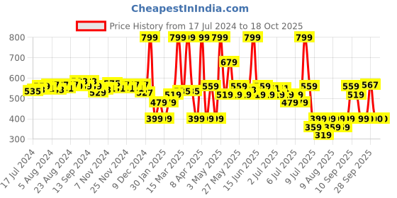 myntra.com Fabindia Teal & White Square Cushion Covers fabindia Price History Graph from 17 Jul 2024 to 18 Oct 2025