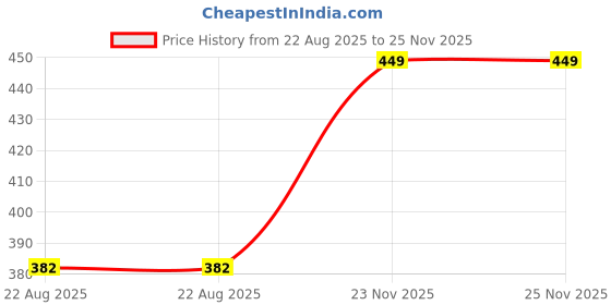 myntra.com Fabindia Teal Blue Pure Cotton Woven Table Runner fabindia Price History Graph from 22 Aug 2025 to 25 Nov 2025
