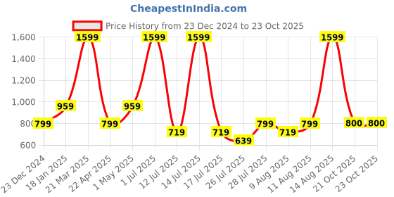 myntra.com Fabindia Teal Door Printed Curtain fabindia Price History Graph from 23 Dec 2024 to 23 Oct 2025