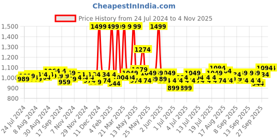 myntra.com Fabindia Teal Floral Window Curtain fabindia Price History Graph from 24 Jul 2024 to 3 Nov 2025