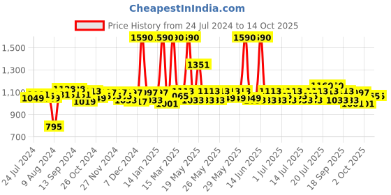 myntra.com Fabindia Teal Window Cotton Curtain fabindia Price History Graph from 24 Jul 2024 to 13 Oct 2025