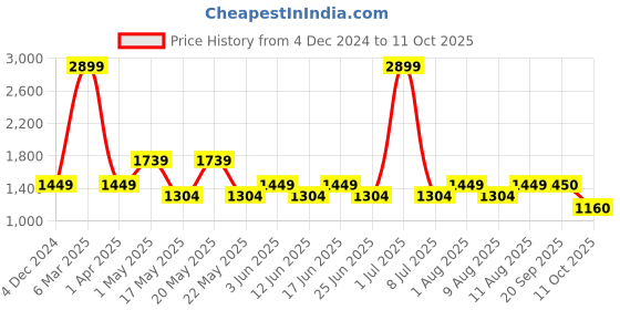 myntra.com Fabindia Thread Work Band Collar Kurta fabindia Price History Graph from 4 Dec 2024 to 11 Oct 2025