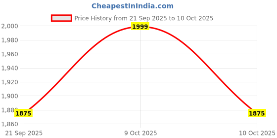 myntra.com Fabindia Tie & Dye Cotton Silk Dupatta fabindia Price History Graph from 21 Sep 2025 to 9 Oct 2025