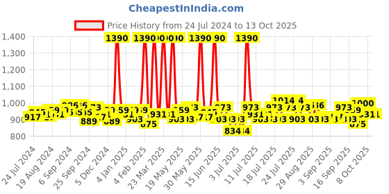 myntra.com Fabindia Trushita Abir Grey & White Printed Cotton Window Curtain fabindia Price History Graph from 24 Jul 2024 to 13 Oct 2025