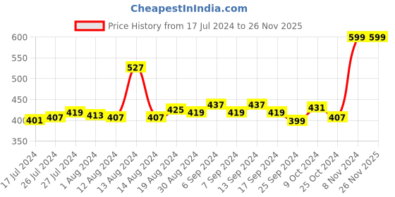 myntra.com Fabindia Turquoise Blue Abstract Square Cushion Cover fabindia Price History Graph from 17 Jul 2024 to 25 Nov 2025