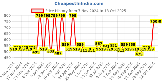 myntra.com Fabindia Ujjwal Brown Textured Cutwork  Deepak Small Candle Holder fabindia Price History Graph from 7 Nov 2024 to 17 Oct 2025