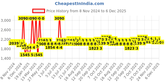 myntra.com Fabindia Unisex Blue Bedsheets fabindia Price History Graph from 8 Nov 2024 to 5 Dec 2025