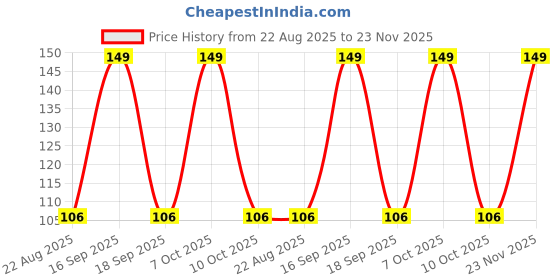 myntra.com Fabindia Unisex Floral Printed Structured Handheld Bag fabindia Price History Graph from 22 Aug 2025 to 23 Nov 2025