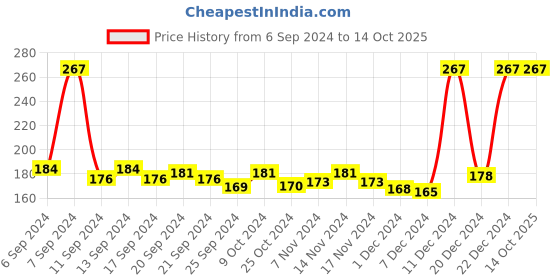 myntra.com Fabindia Unisex Multi Home Fragrance Set fabindia Price History Graph from 6 Sep 2024 to 14 Oct 2025