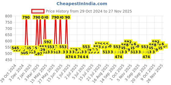 myntra.com Fabindia White & Beige Ceramic Jeevi Embossed Planter fabindia Price History Graph from 29 Oct 2024 to 26 Nov 2025