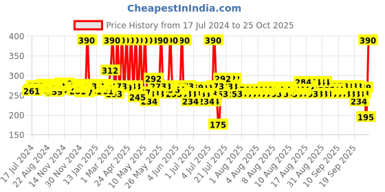 myntra.com Fabindia White & Blue Kite Embroidered 350 GSM Cotton Face Towel fabindia Price History Graph from 17 Jul 2024 to 25 Oct 2025