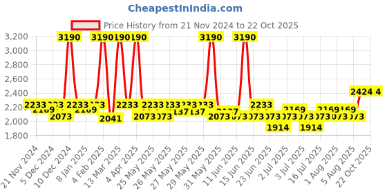 myntra.com Fabindia White & Blue Printed Linen Window Curtain fabindia Price History Graph from 21 Nov 2024 to 21 Oct 2025